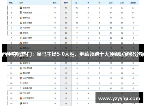 西甲夺冠热门：皇马主场5-0大胜，继续领跑十大顶级联赛积分榜